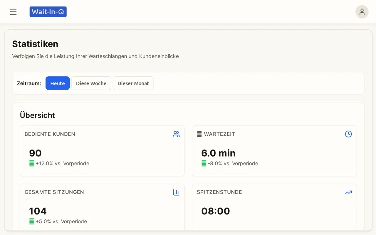 Auswertung mit bedienten Kunden, Andrang nach Uhrzeit und Wartezeiten