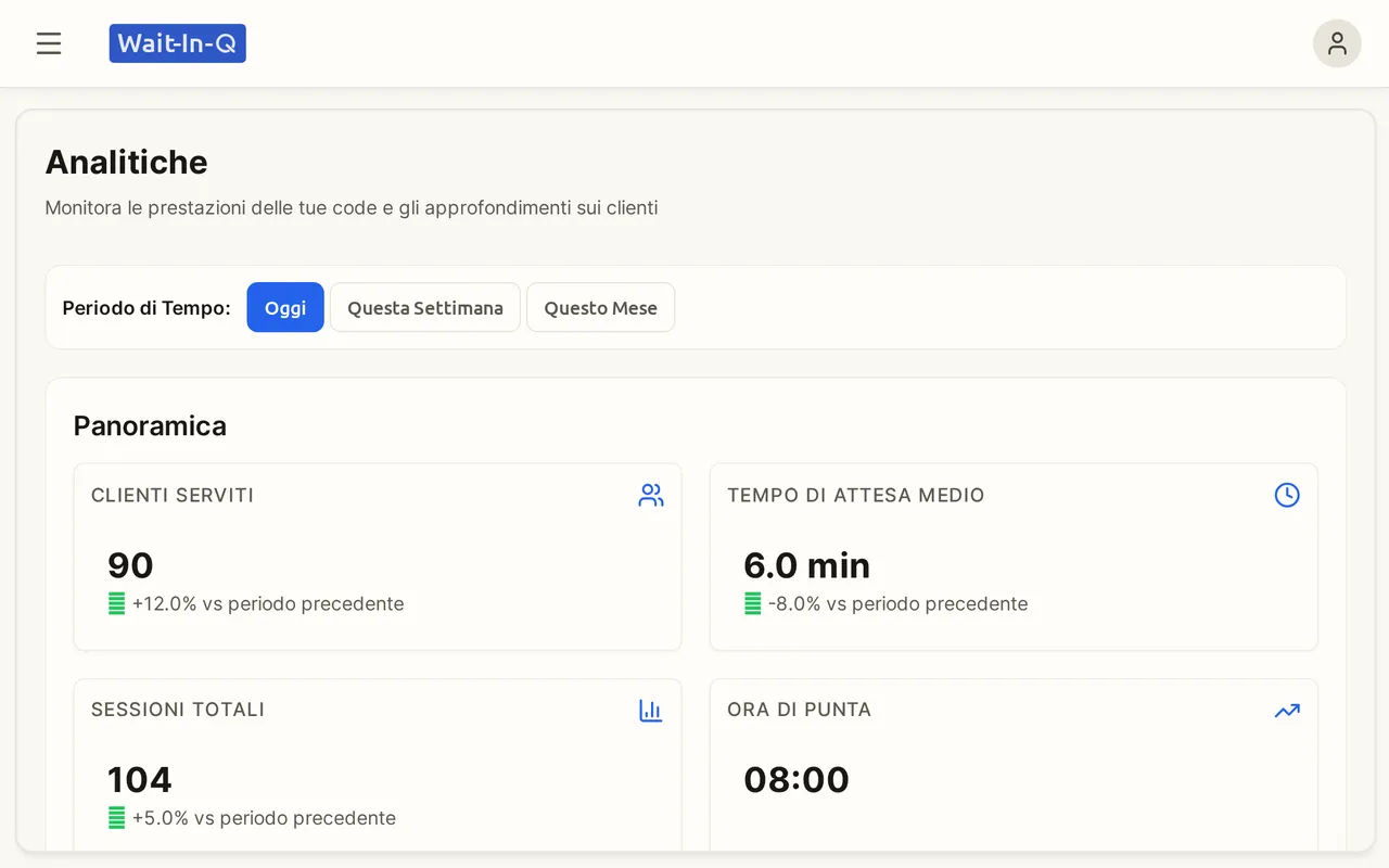 Analisi con clienti serviti, ore di punta e tempi di attesa