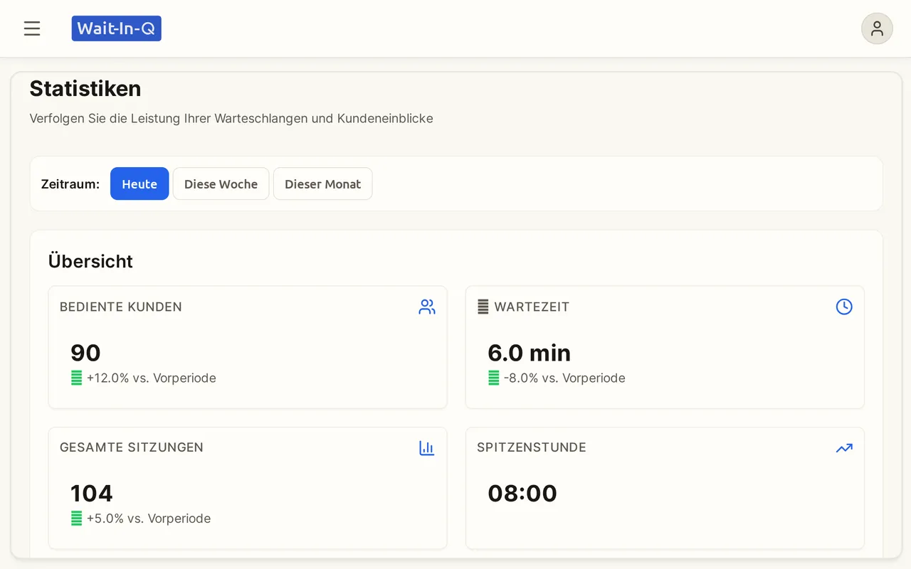 Auswertung mit bedienten Kunden, Andrang nach Uhrzeit und Aufteilung der Warteschlange