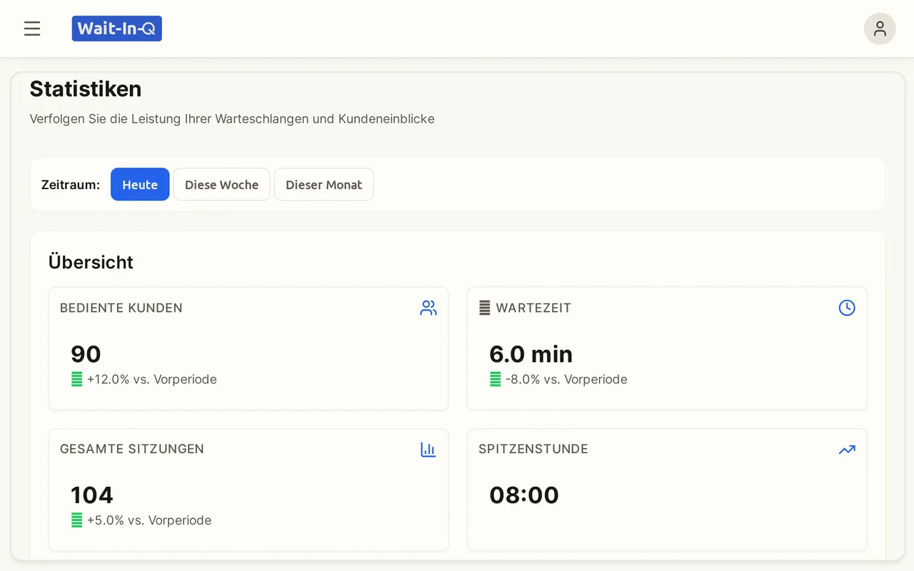 Auswertung mit bedienten Kunden, Andrang nach Uhrzeit und Aufteilung der Warteschlange