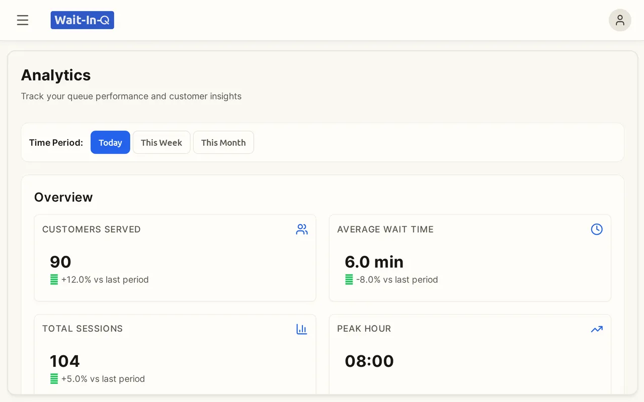 Analytics view with served customers, traffic by hour and queue breakdown